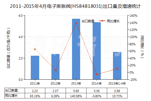 2011-2015年4月電子膨脹閥(HS84818031)出口量及增速統(tǒng)計